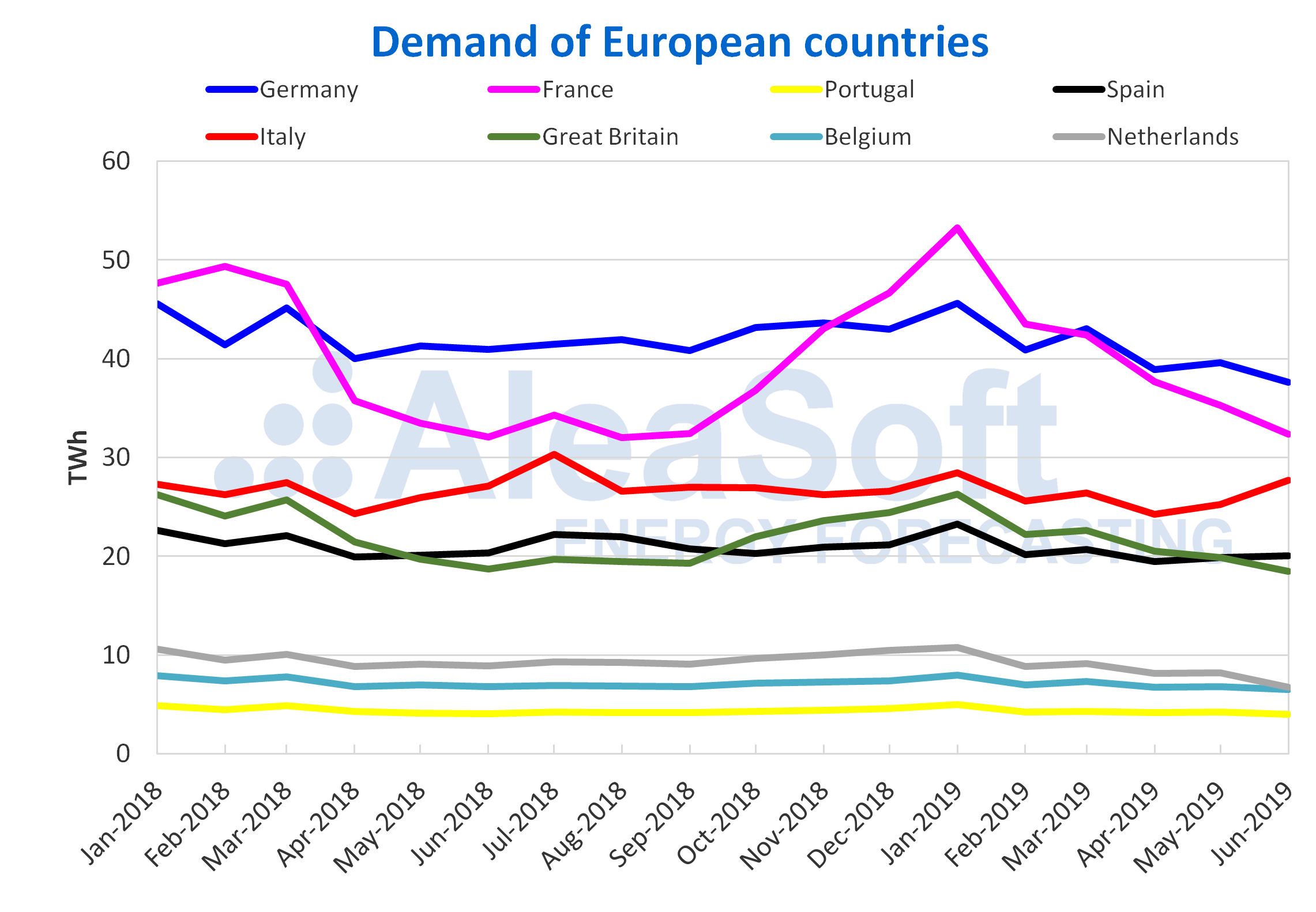 AleaSoft - Monthly electricity demand europe