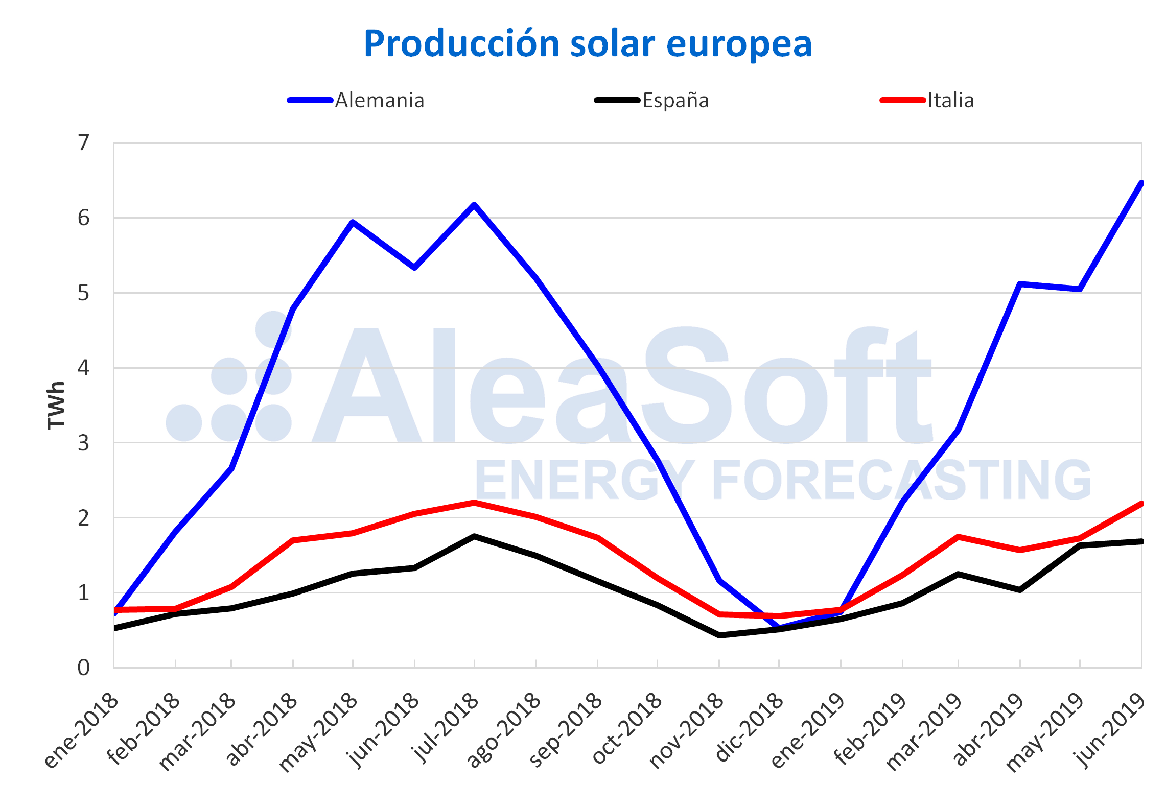AleaSoft - Produccion mensual solar fotovoltaica termosolar electricidad Europa