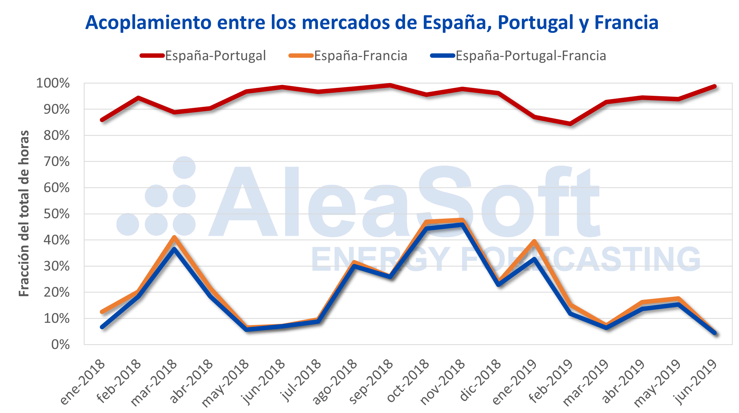 AleaSoft - Acoplamiento precio mercado electrico España Portugal Francia