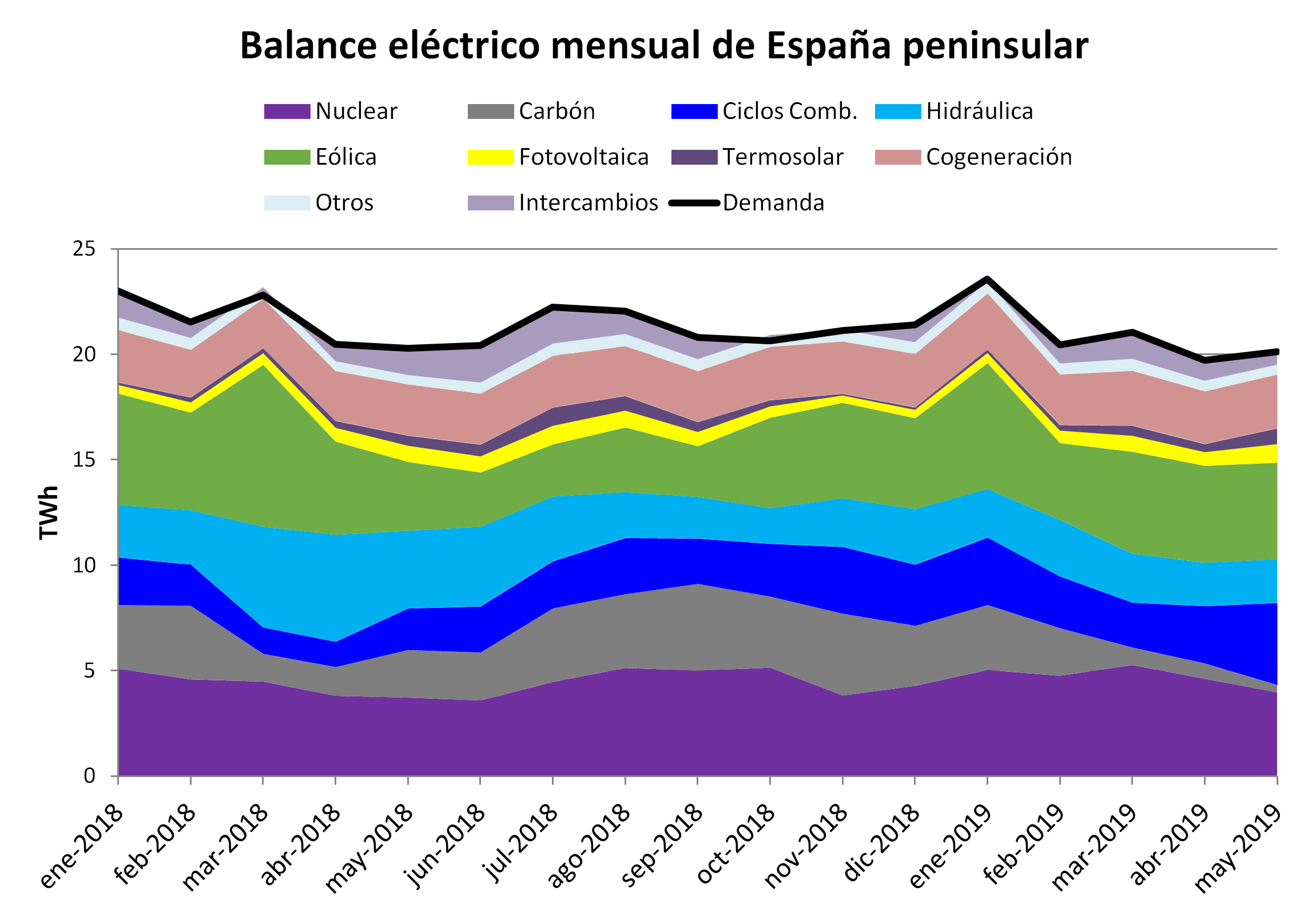 AleaSoft - Balance mensual electricidad España Demanda Produccion
