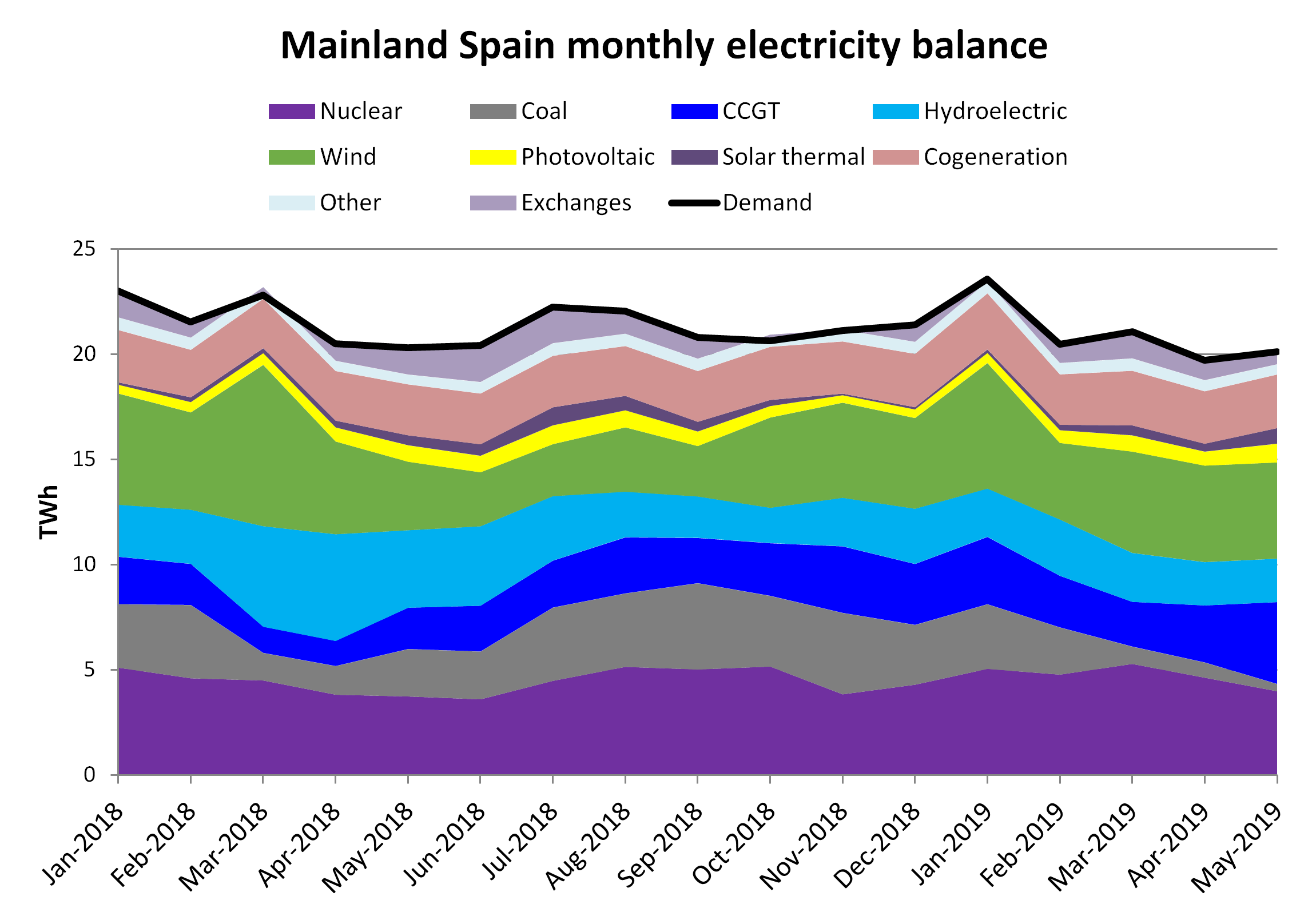 AleaSoft - Monthly electricity Balance Spain Demand Production