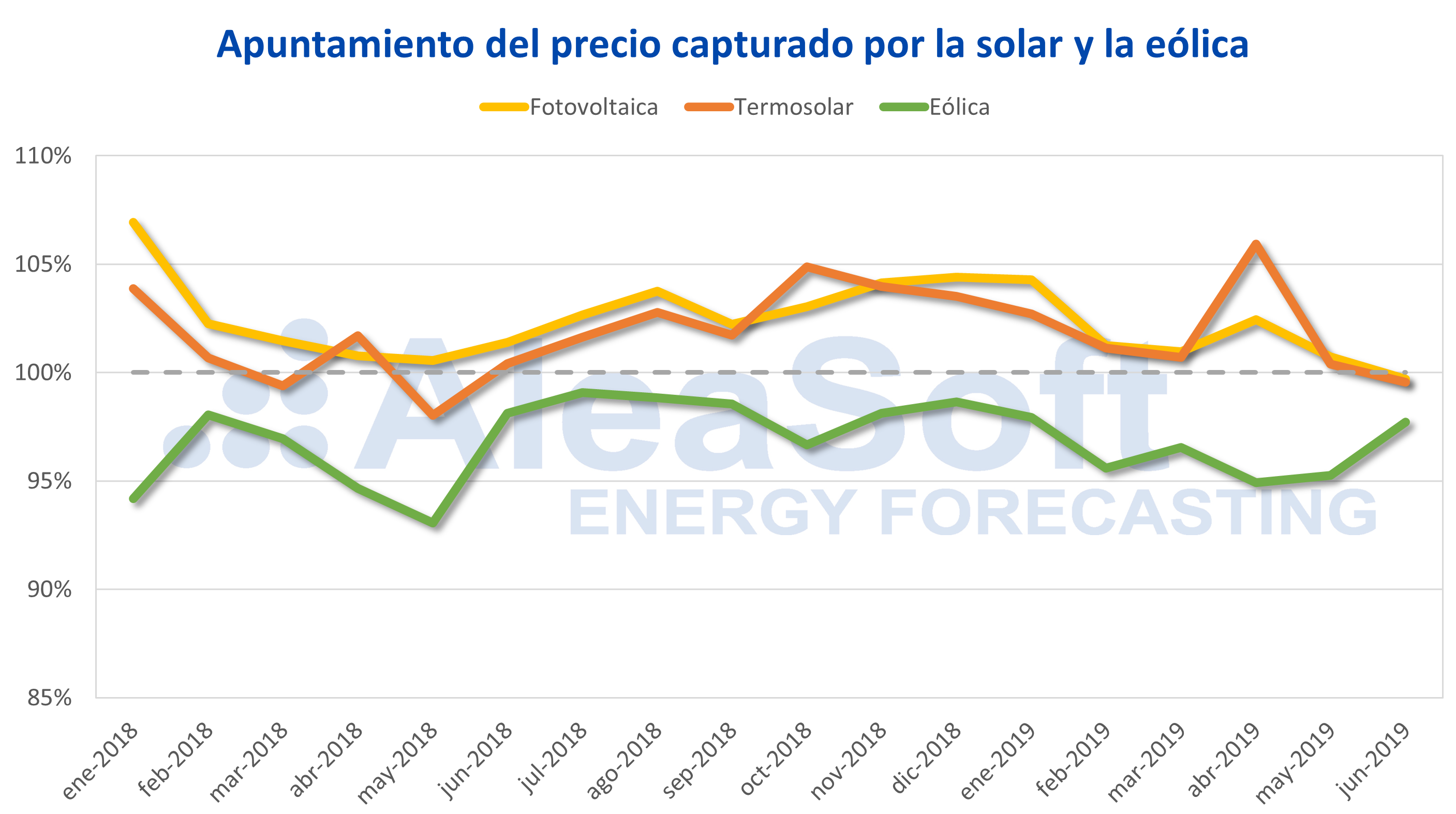 AleaSoft - Apuntamiento precio capturado fotovoltaica termosolar eólica España