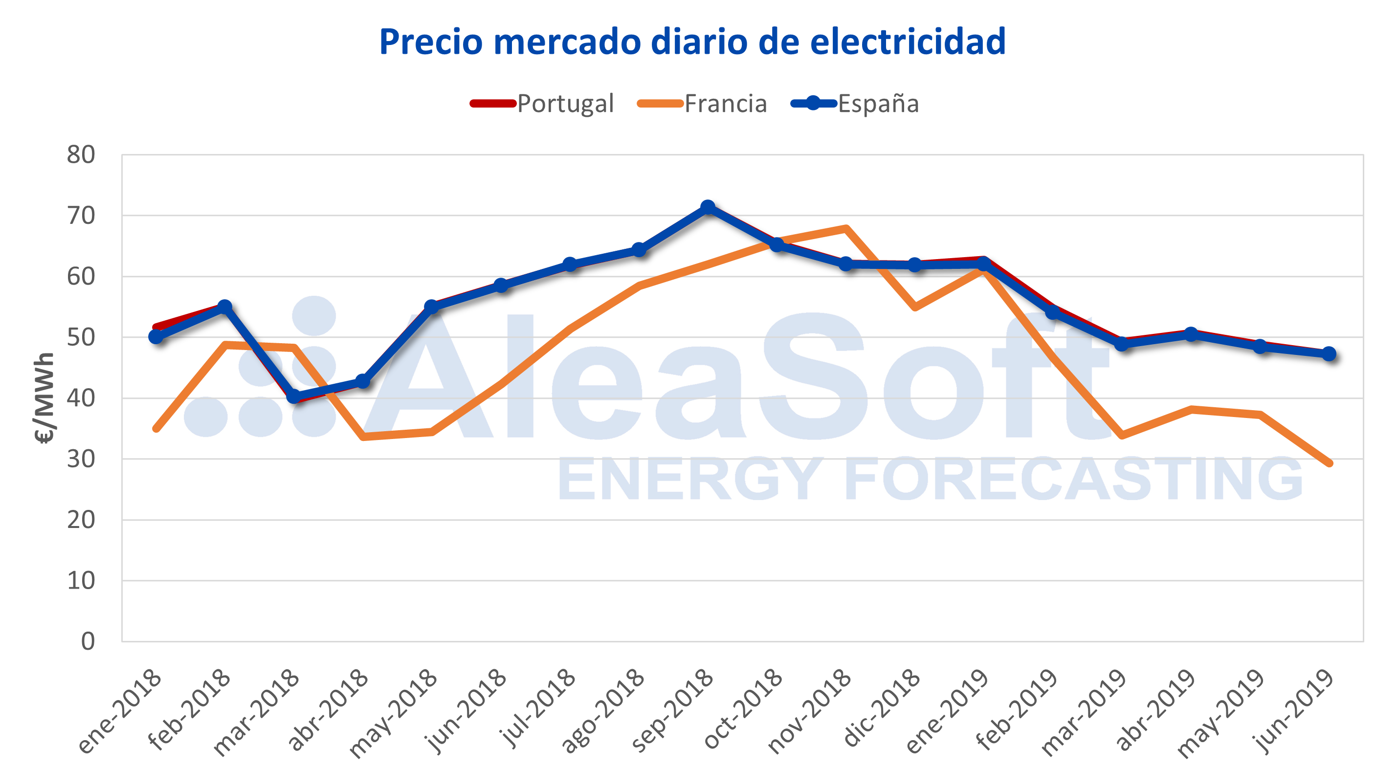 AleaSoft - Precio mercado electricidad España Francia Portugal