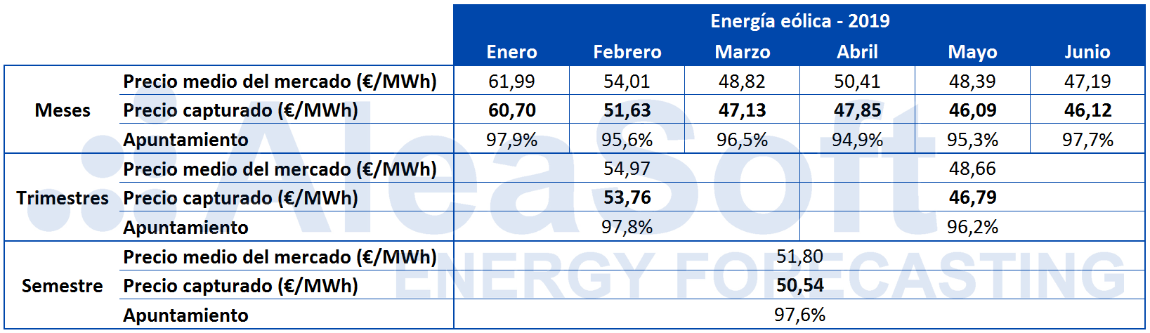 AleaSoft - Tabla precio capturado eolica España