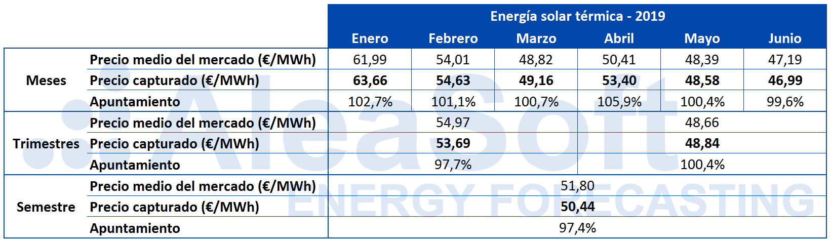 AleaSoft - Tabla precio capturado solar termica España