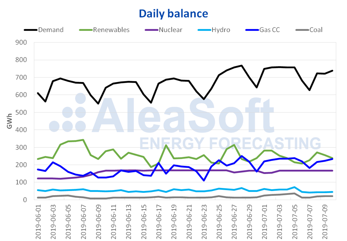 AleaSoft - Daily balance electricity Spain demand production