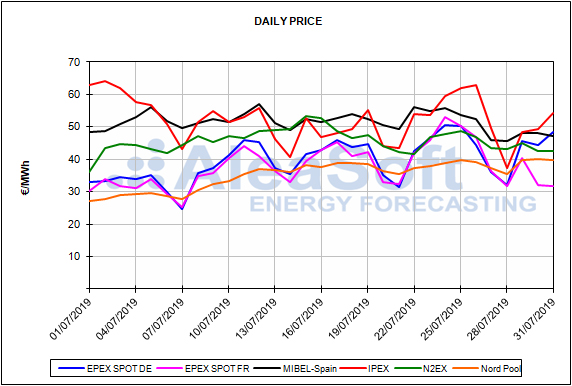Report European energy market prices for the month of July 2019