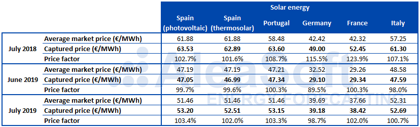 AleaSoft - Table Factor captured price solar photovoltaic Europe
