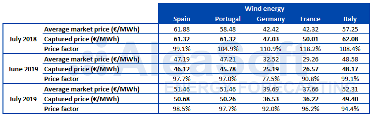 AleaSoft - Table Factor captured price wind energy Europe