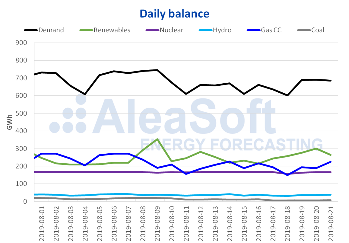 AleaSoft - Daily Balance electricity Spain demand production
