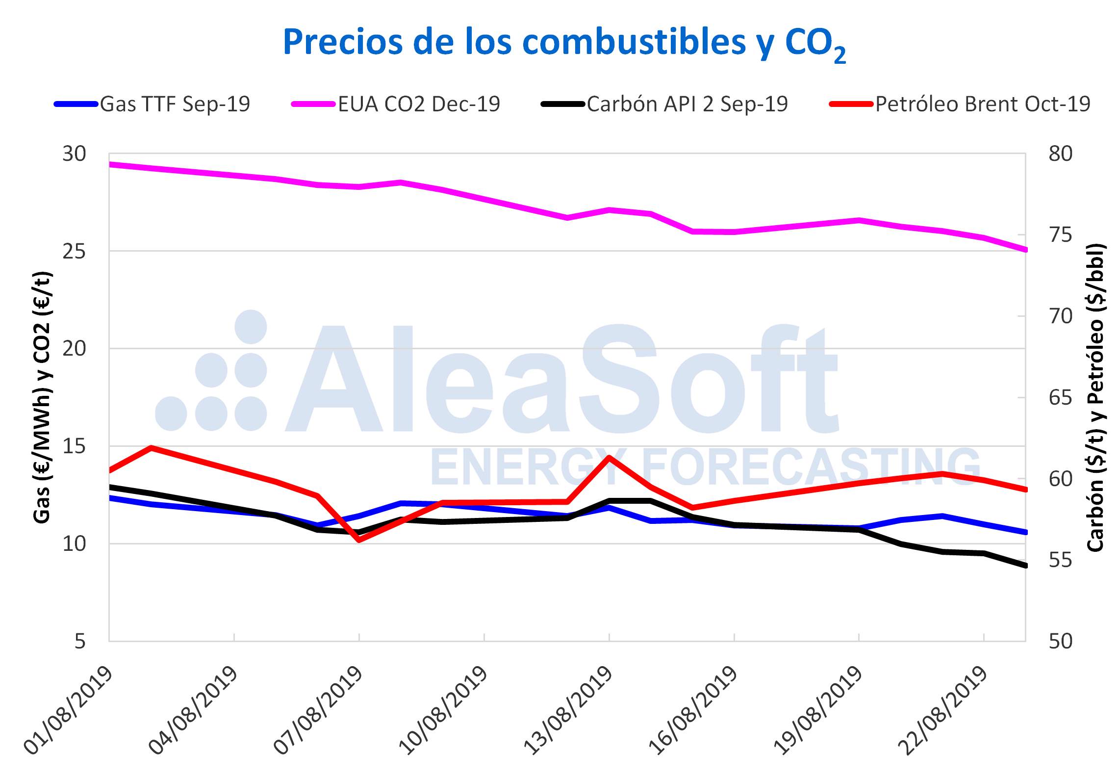 AleaSoft - Precios gas carbón Brent CO2
