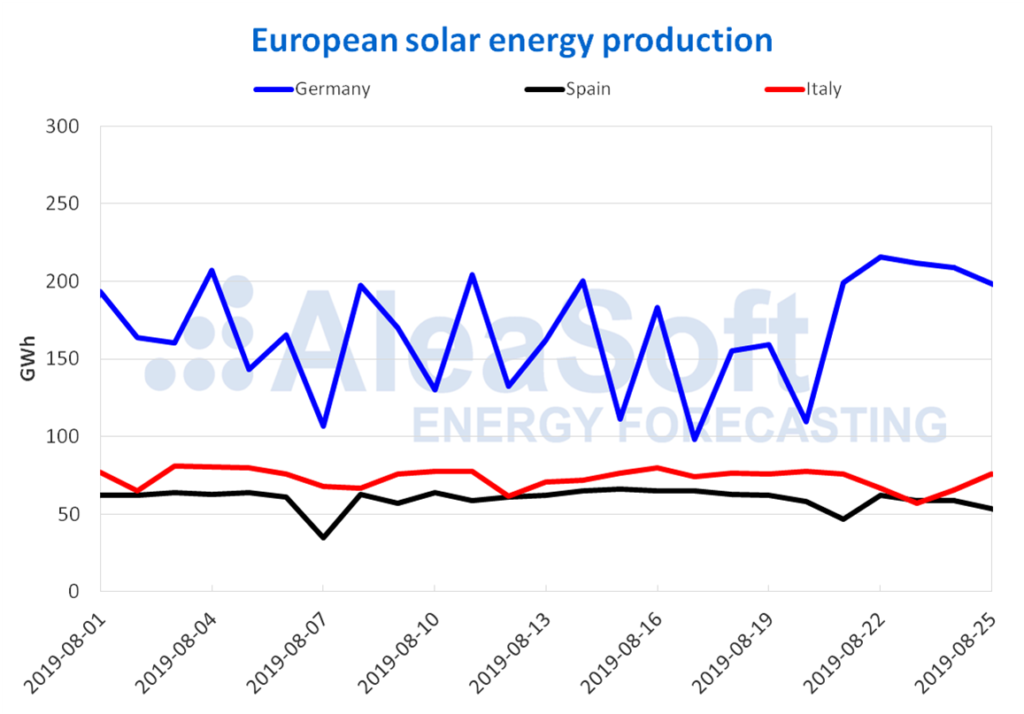 AleaSoft - Solar photovoltaic thermosolar energy production electricity Europe