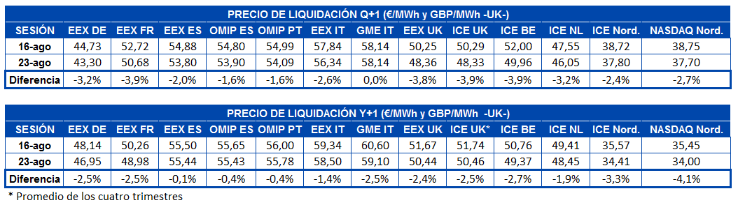 AleaSoft - Tabla precio liquidacion mercados futuros electricidad Europa - Q+1 y Y+1