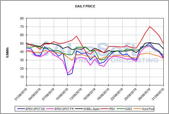 Report European energy market prices for the month of August 2019