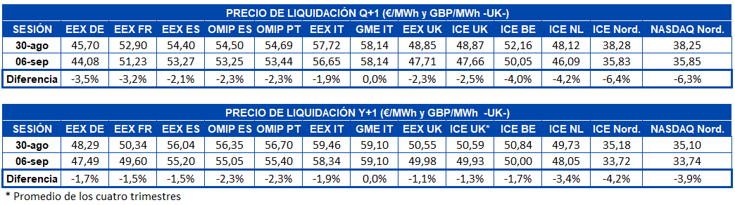 AleaSoft - Tabla precio liquidación mercados futuros electricidad Europa - Q+1 y Y+1