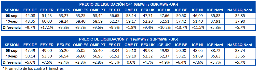 AleaSoft - Tabla precio liquidacion mercados futuros electricidad europa - Q+1 y Y+1