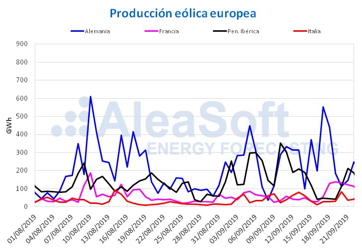 AleaSoft - Producción eólica electricidad Europa