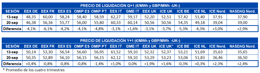 AleaSoft - Tabla precio liquidacion mercados futuros electricidad Europa - Q+1 y Y+1