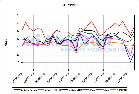 Report European energy market prices for the month of September 2019