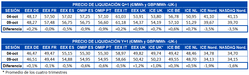 AleaSoft - Tabla precio liquidacion mercados futuros electricidad europa Q1 Y1