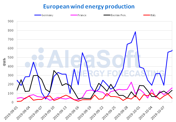 AleaSoft - European wind energy production