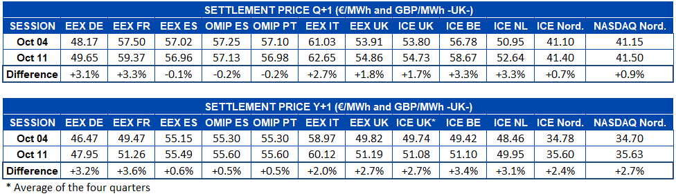 AleaSoft - Table settlement price european electricity futures markets q1 and y1