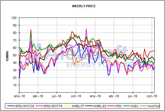 Report of the Spanish energy market prices