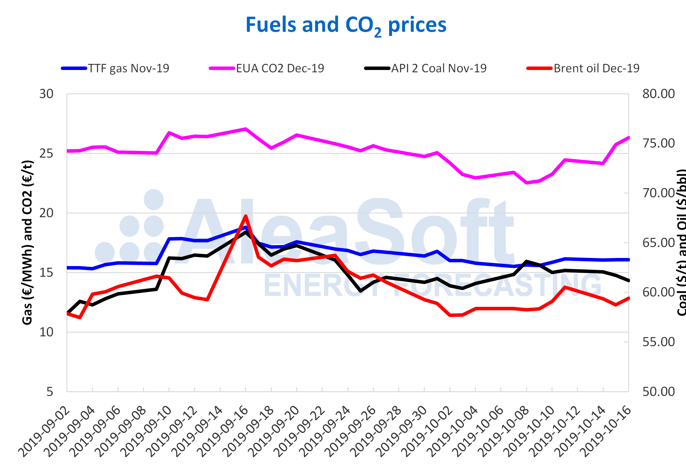 AleaSoft - Prices gas coal brent oil co2