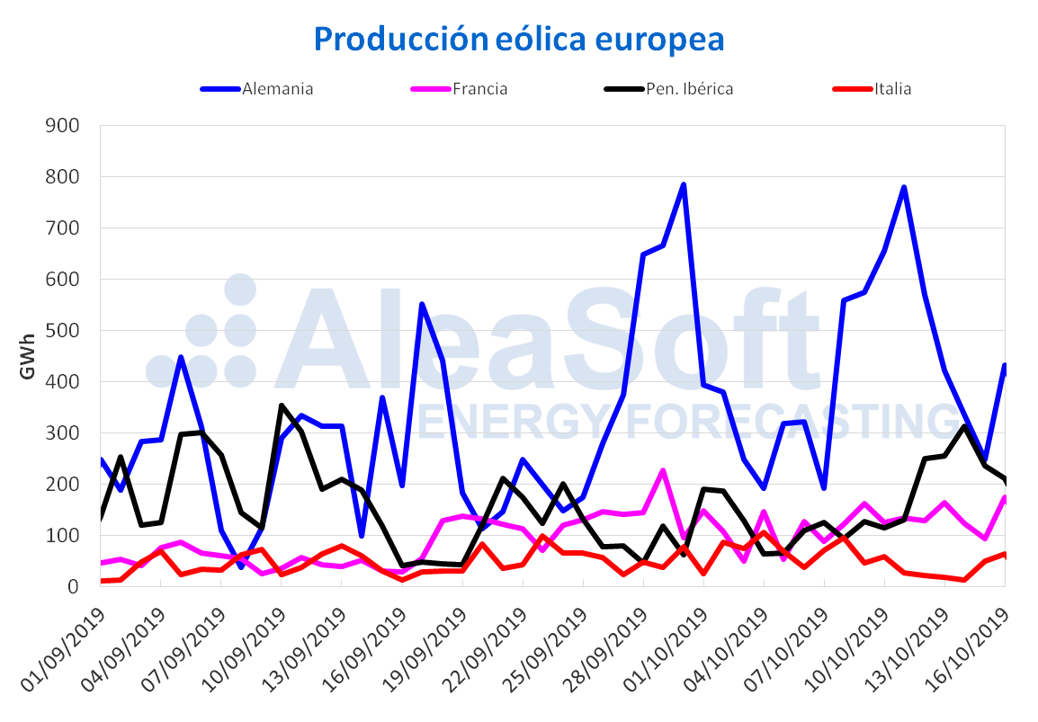 AleaSoft - Produccion eolica electricidad europa