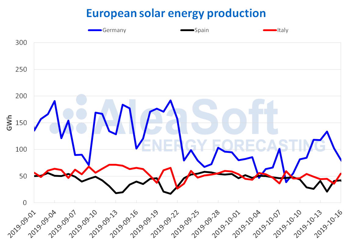 AleaSoft - Solar photovoltaic solar thermal energy production electricity Europe