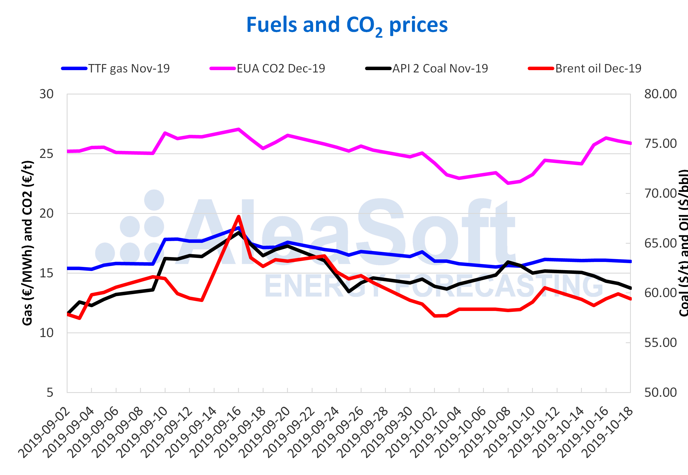 AleaSoft - Prices gas coal brent oil co2