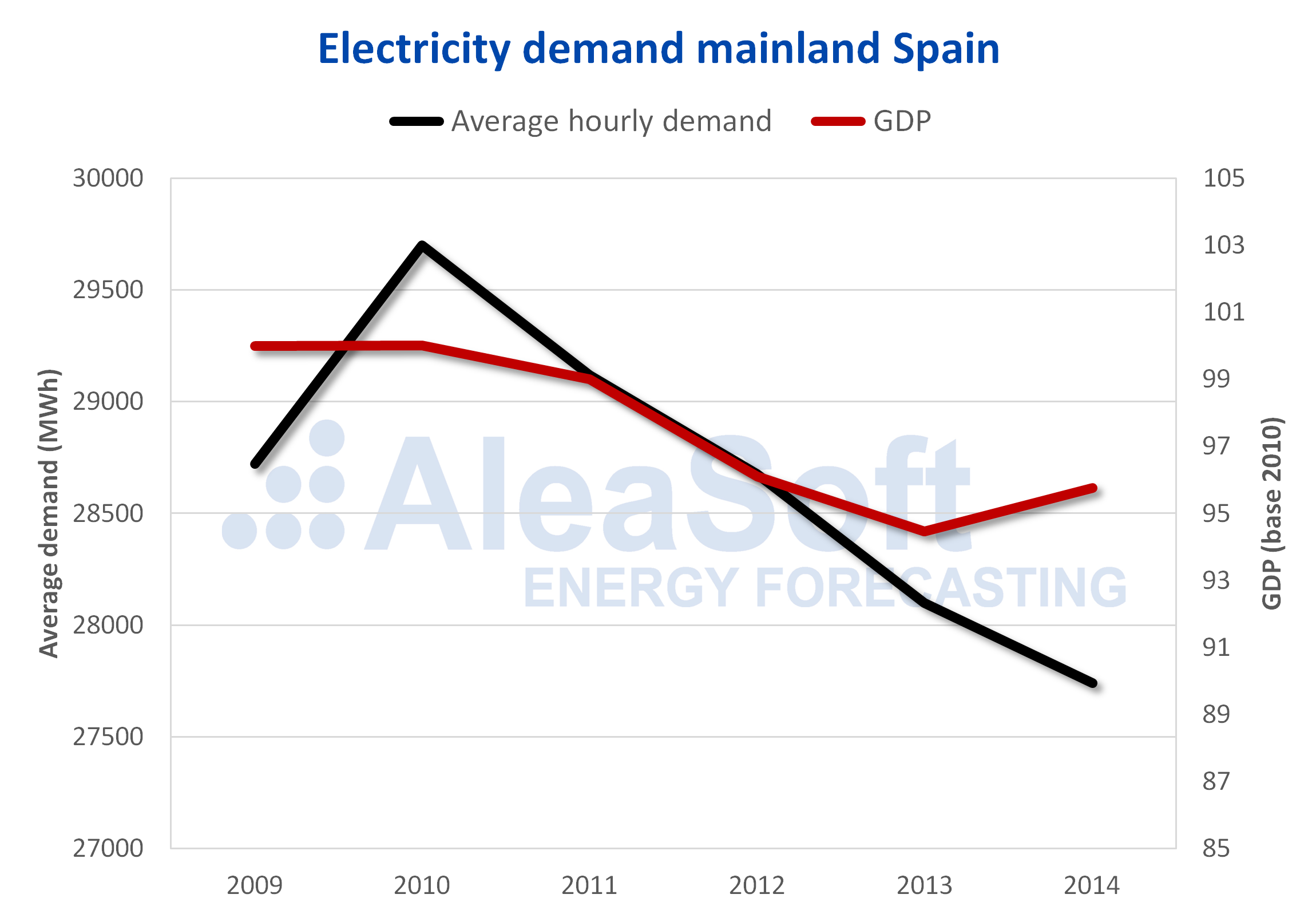AleaSoft - Electricity demand GDP Spain