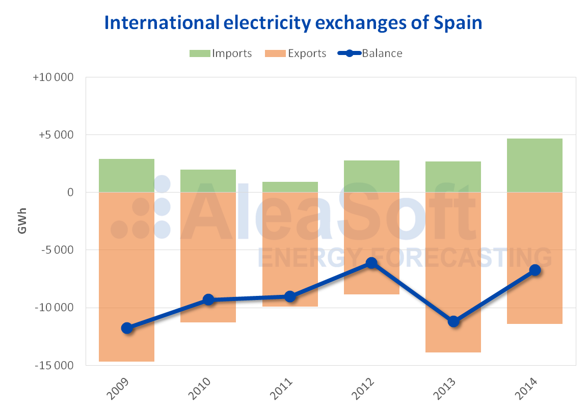 AleaSoft - International electricity exchanges