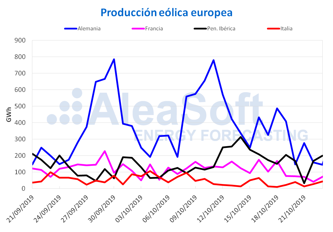 AleaSoft - Producción eólica Europea