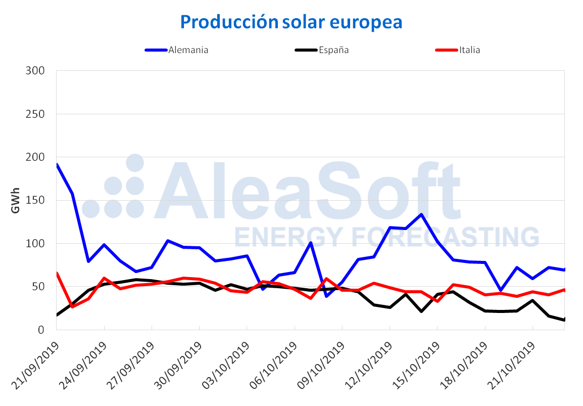 AleaSoft - Producción solar europea