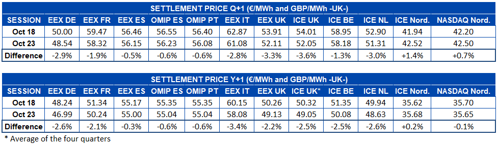 AleaSoft - Table settlement price European electricity futures markets - Q+1 and Y+1