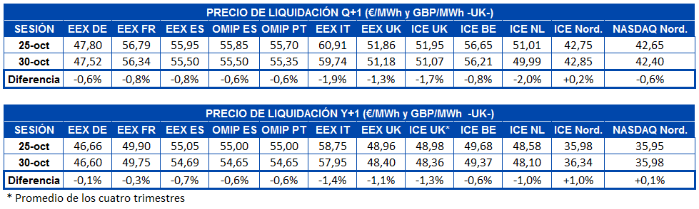 AleaSoft - Tabla precio liquidación mercados futuros electricidad Europa - Q+1 y Y+1