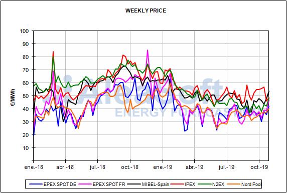 Report European energy market prices for the month of October 2019