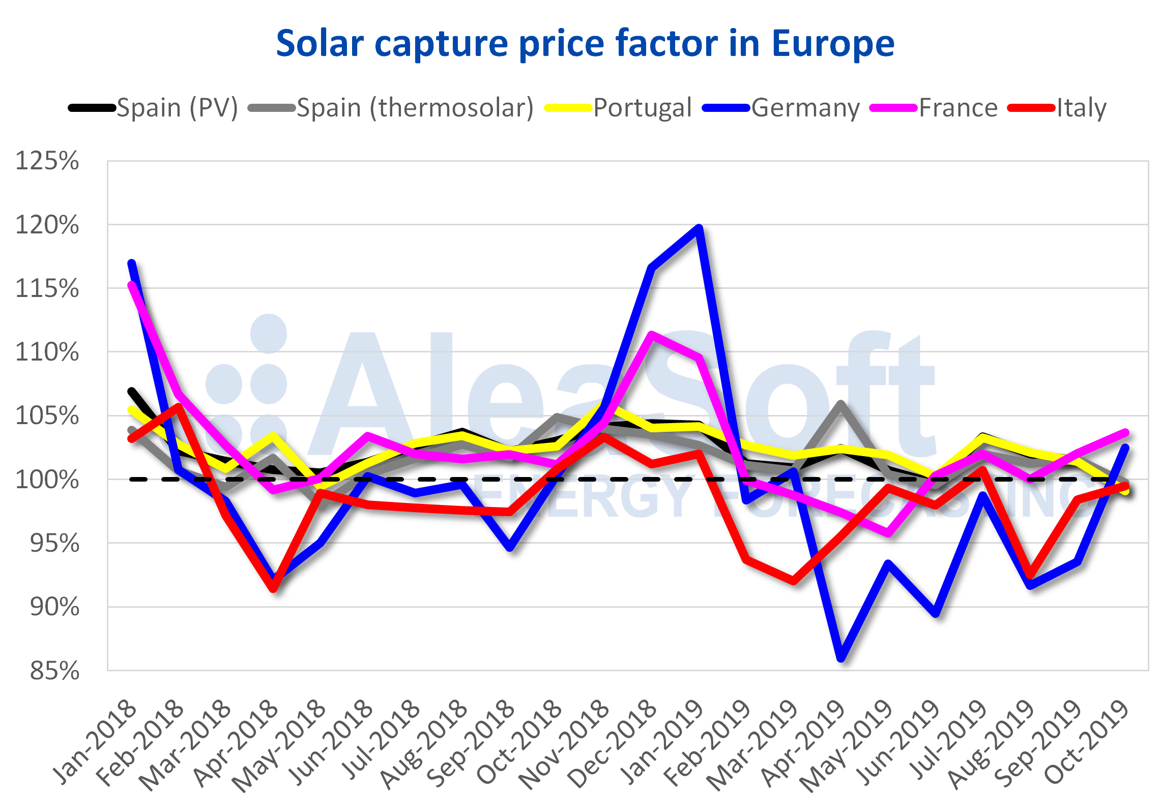 AleaSoft - Solar photovoltaic thermosolar capture price Europe