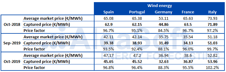 AleaSoft - Table factor captured price energy Europe