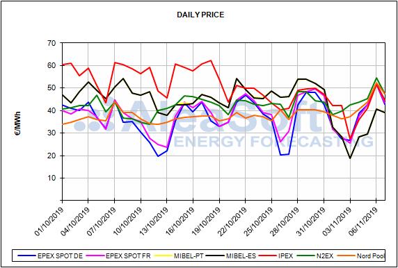 Informe de precios del mercado español de la energía