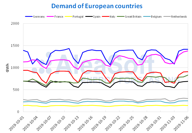 AleaSoft - Electricity demand European countries