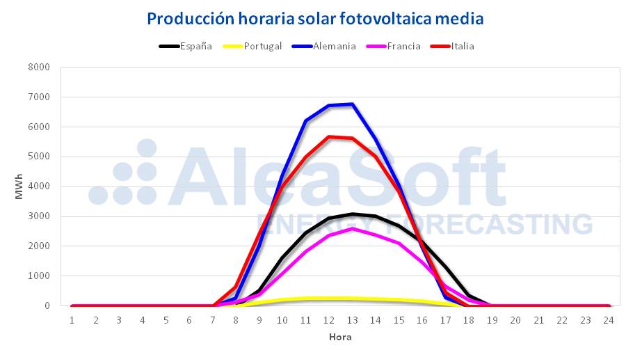 AleaSoft - Perfil producción solar fotovoltaica Europa