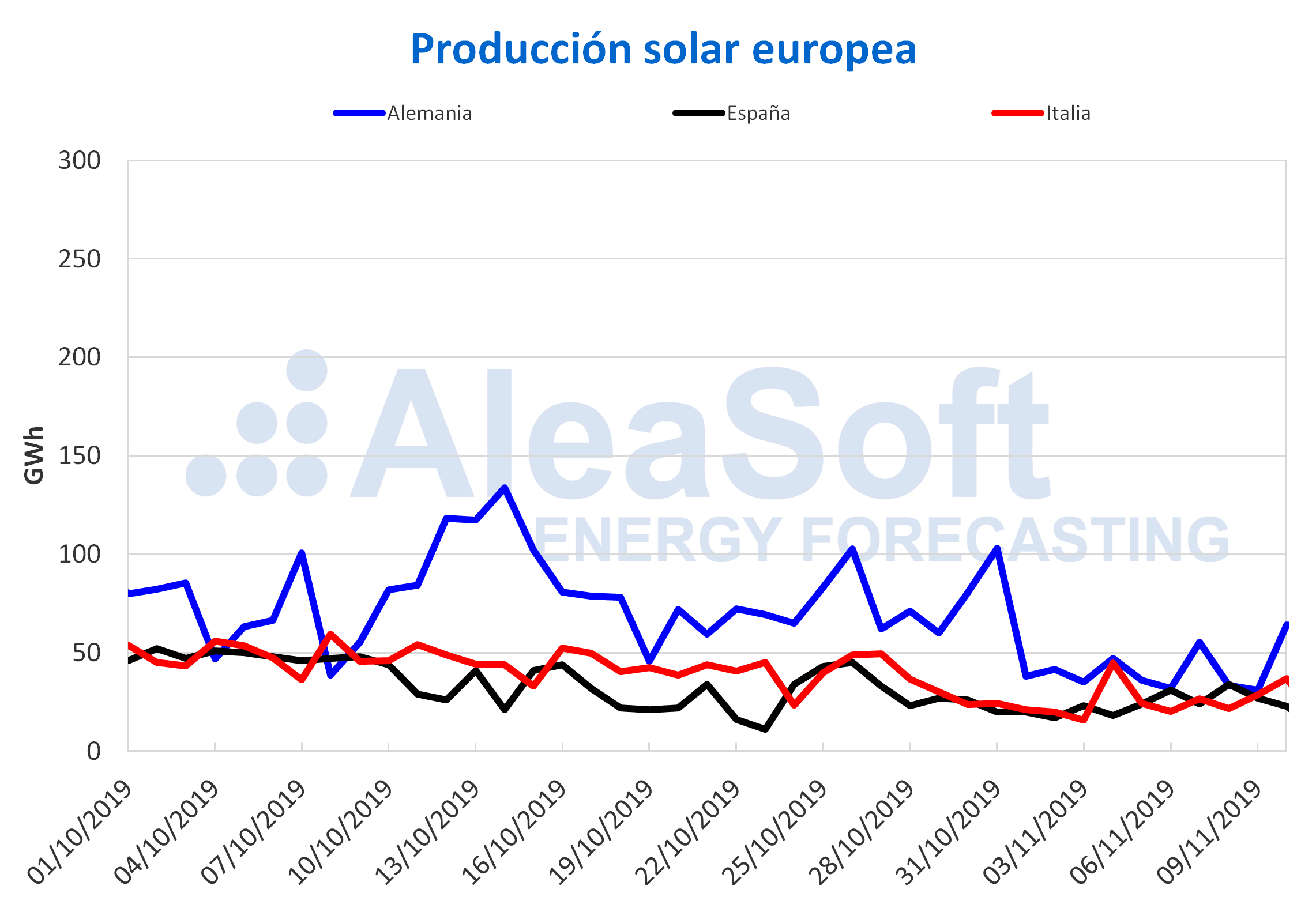 AleaSoft - Producción solar fotovoltaica termosolar electricidad Europa