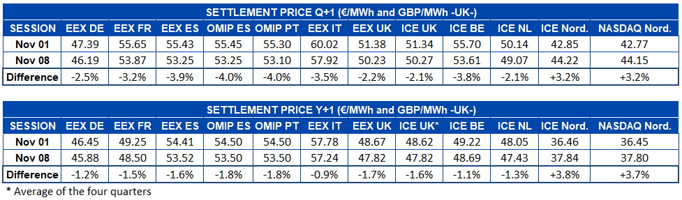 AleaSoft - Table settlement price european electricity futures markets - Q+1 and Y+1