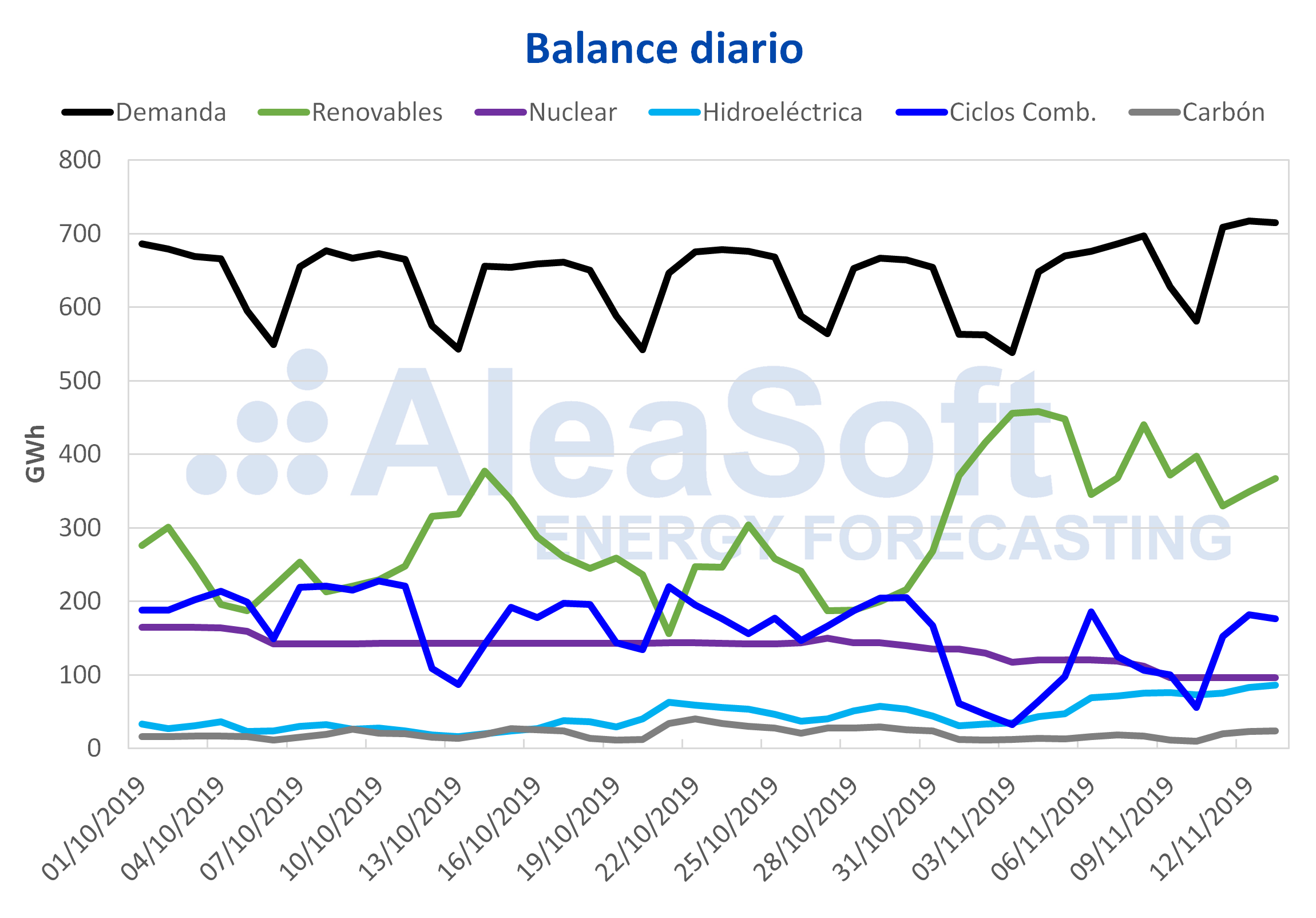 AleaSoft - Balance diario electricidad España demanda producción