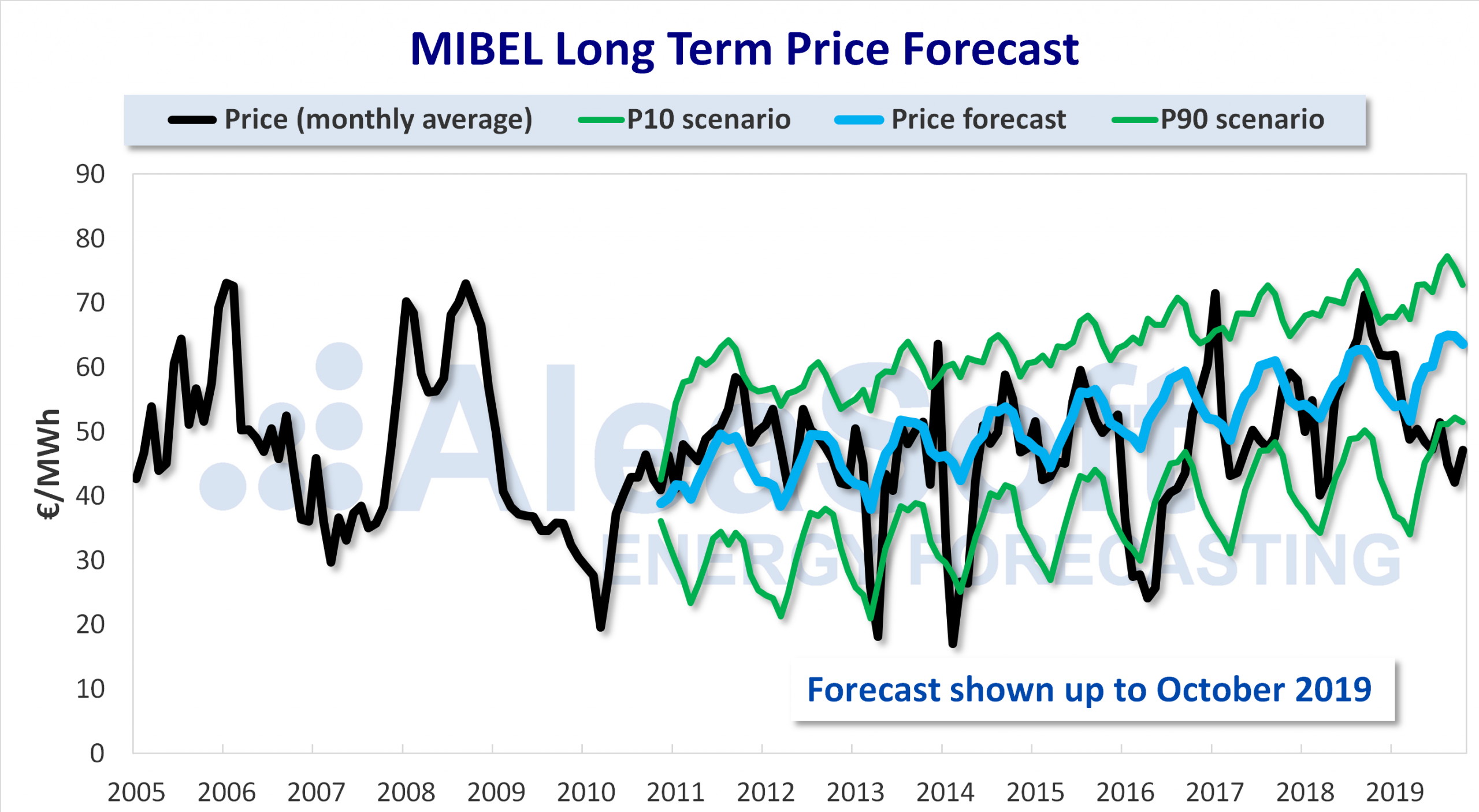 AleaSoft - MIBEL market price long term price forecasting 15 years