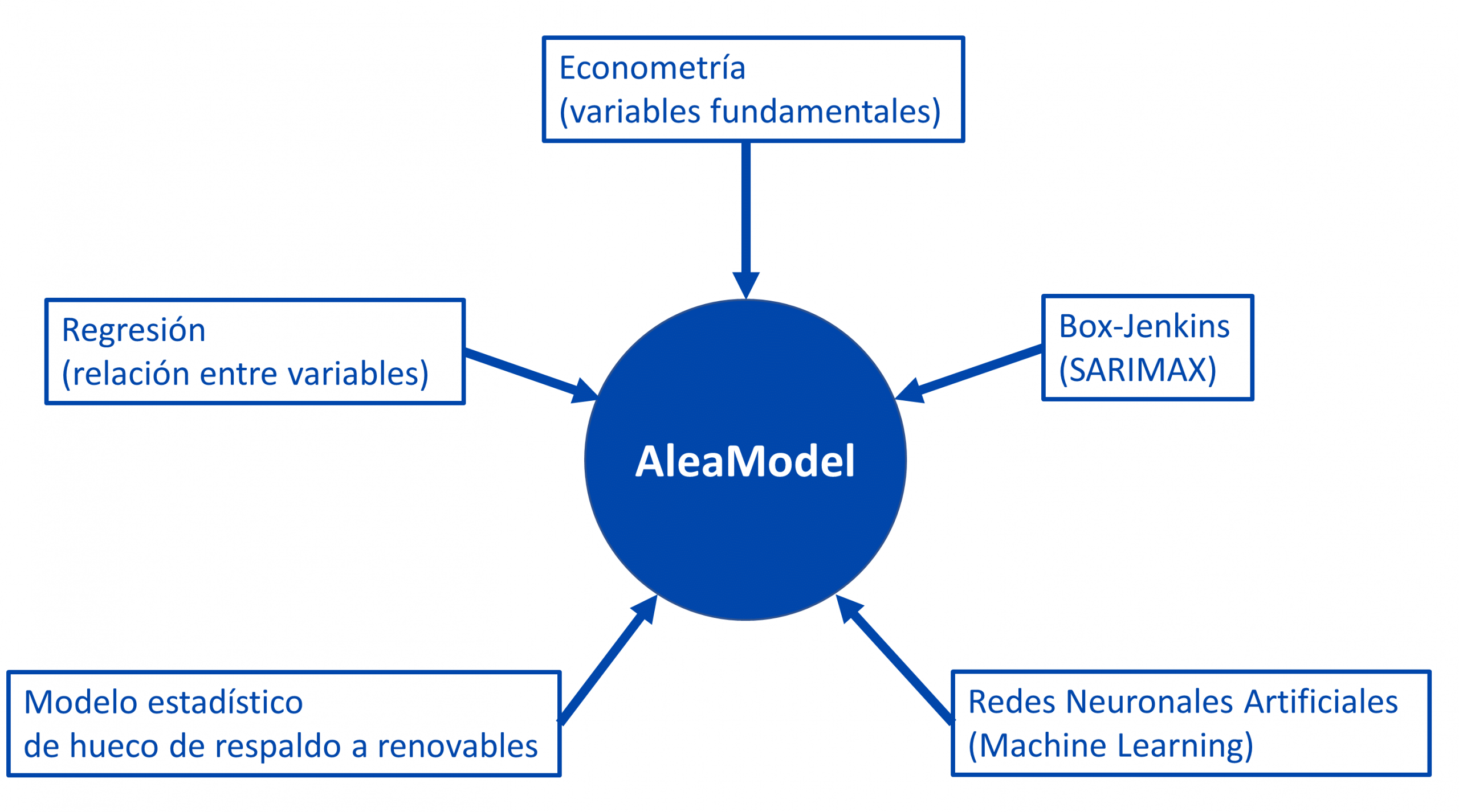 AleaSoft - Modelos variables técnicas AleaModel