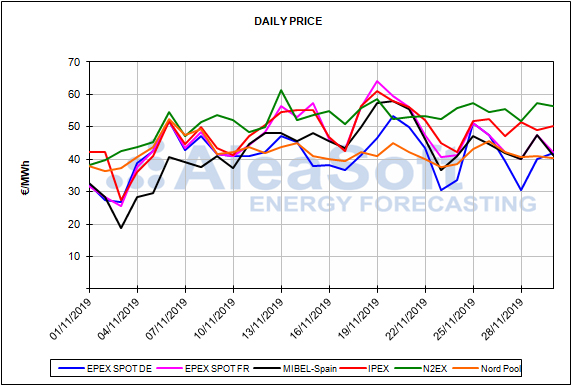 Report European energy market prices for the month of november 2019