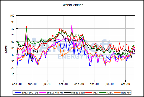 Report European energy market prices for the month of november 2019